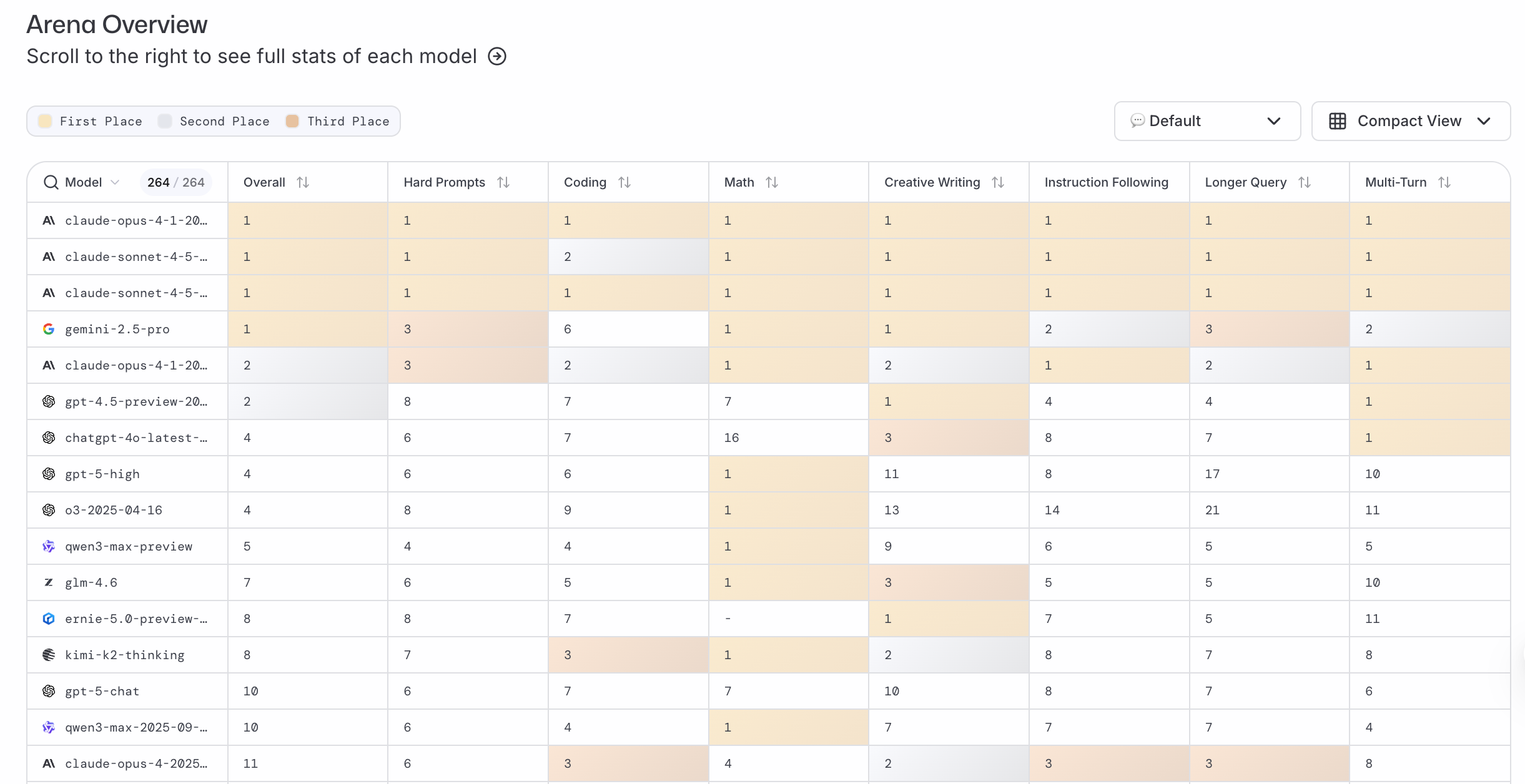 LMArena 리더보드