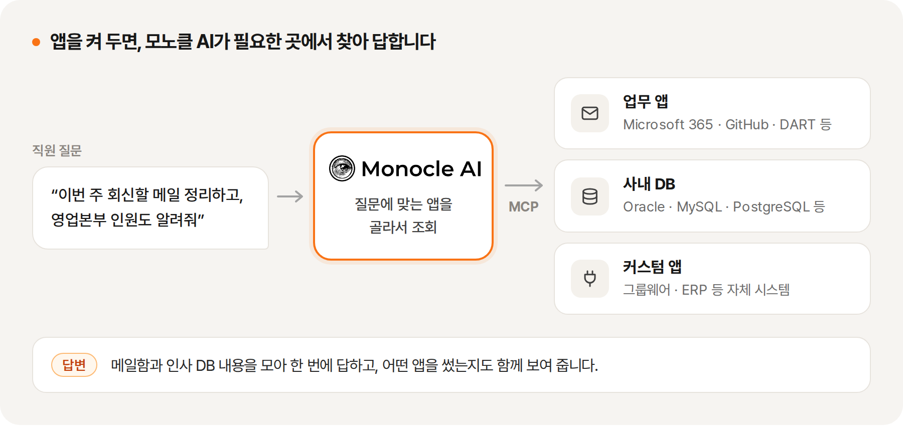 직원이 질문하면 모노클 AI가 켜 둔 앱 중 알맞은 앱을 골라 업무 앱·사내 DB·커스텀 앱에서 정보를 가져와 답합니다