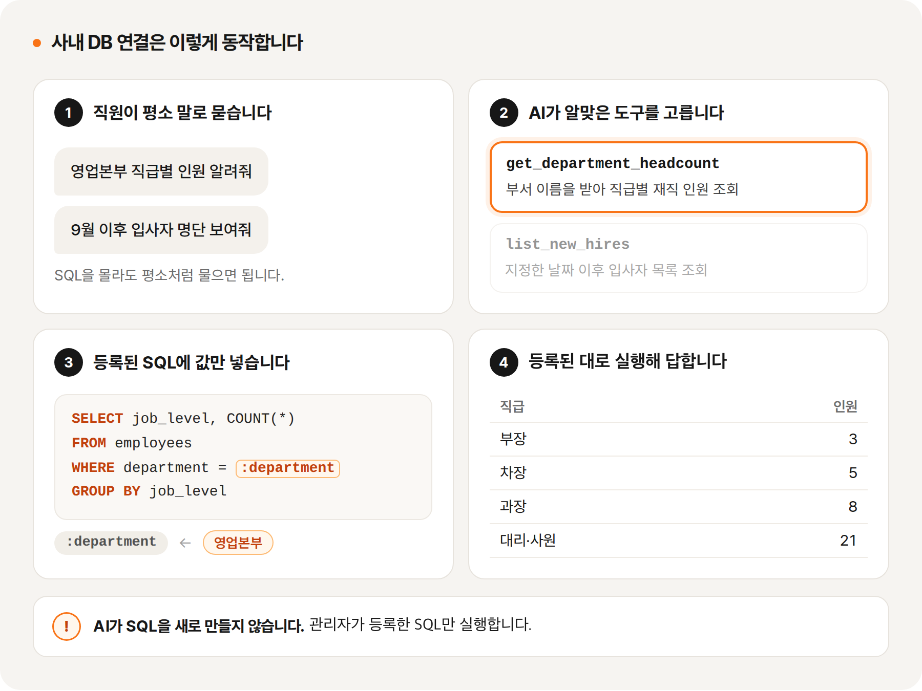 직원이 질문하면 AI가 알맞은 도구를 골라, 등록된 SQL에 값만 넣어 실행해 답합니다