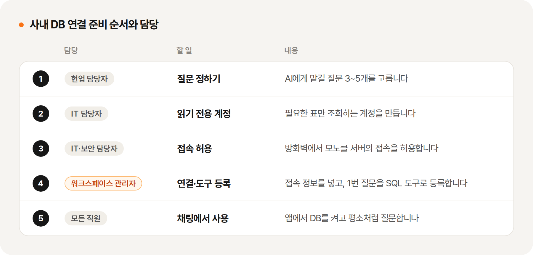 사내 DB 연결 준비 순서와 담당