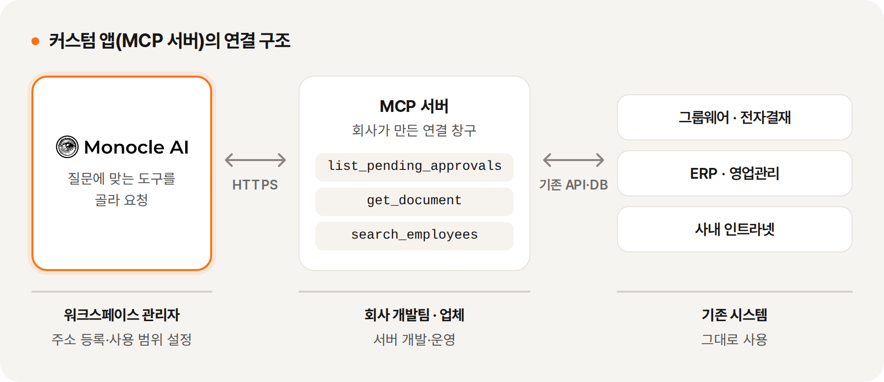 모노클 AI ↔ MCP 서버 ↔ 사내 시스템의 연결 구조