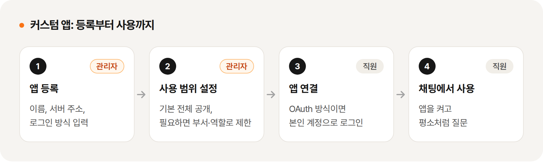 등록부터 사용까지 — 관리자가 등록·범위 설정, 직원이 연결 후 채팅에서 사용