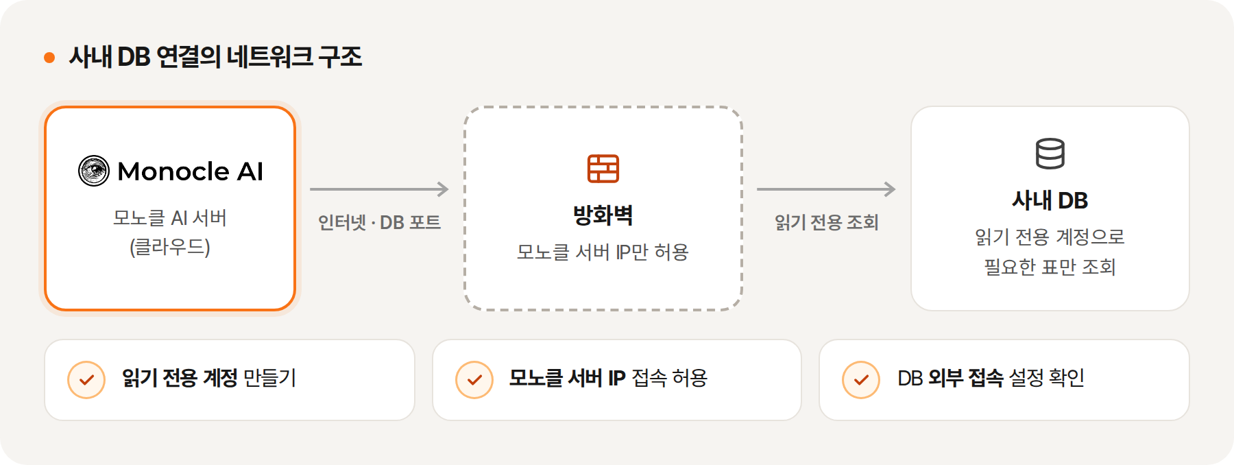 사내 DB 연결의 네트워크 구조 — 모노클 서버 IP만 허용하고, 읽기 전용 계정으로 조회합니다